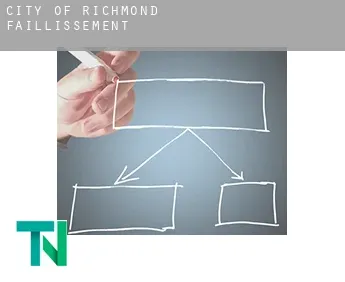 City of Richmond  faillissement